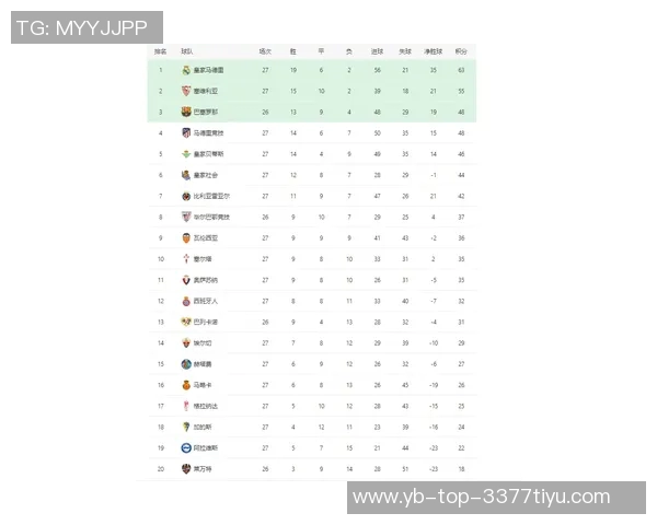 西甲最新积分榜巴萨领先优势扩大皇马明日客战阿拉维斯争取反弹
